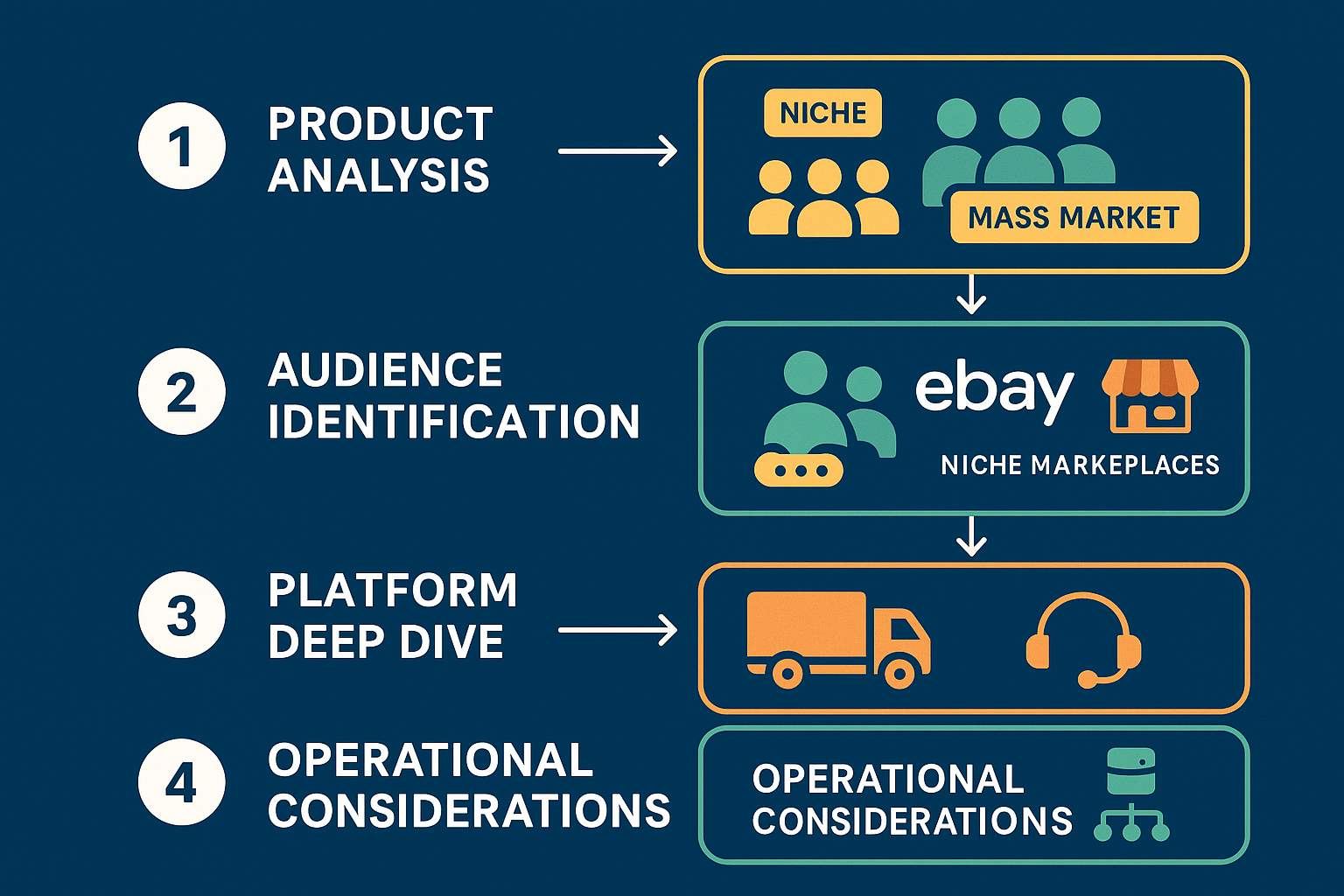 A simple graphic showing a single product feed being adapted and sent to multiple channels (Amazon, eBay, Facebook, etc.).