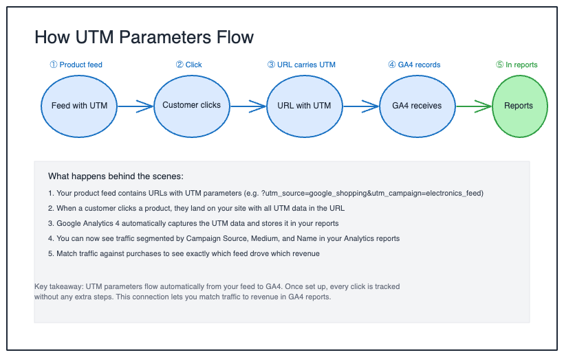 detailed UTM flow diagram