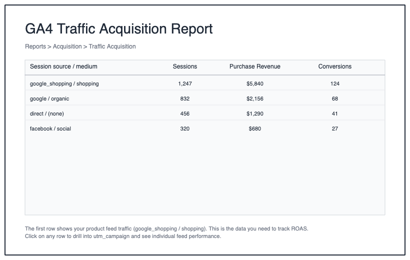 example of what the Traffic Acquisition report looks like